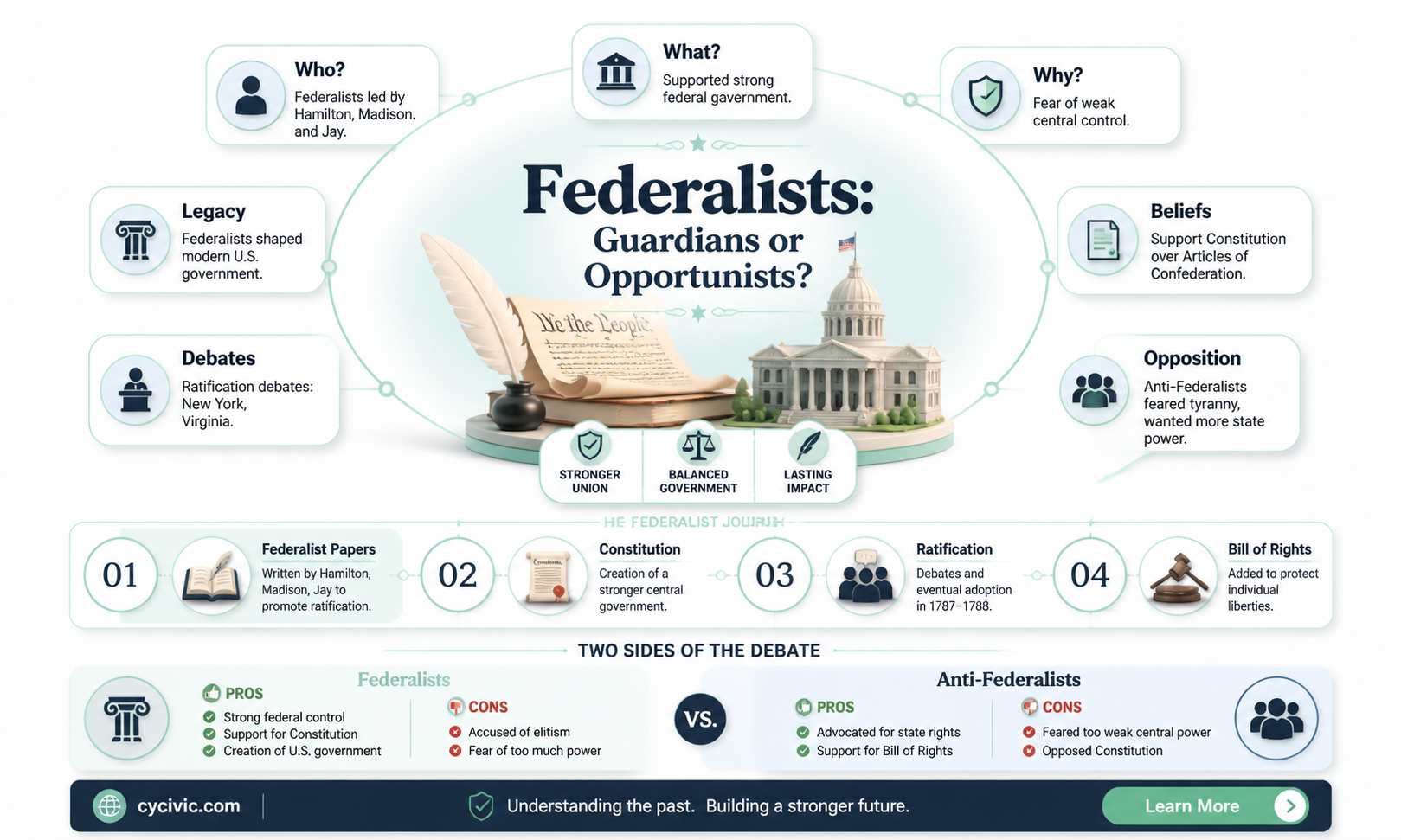 are federalist for the constitution