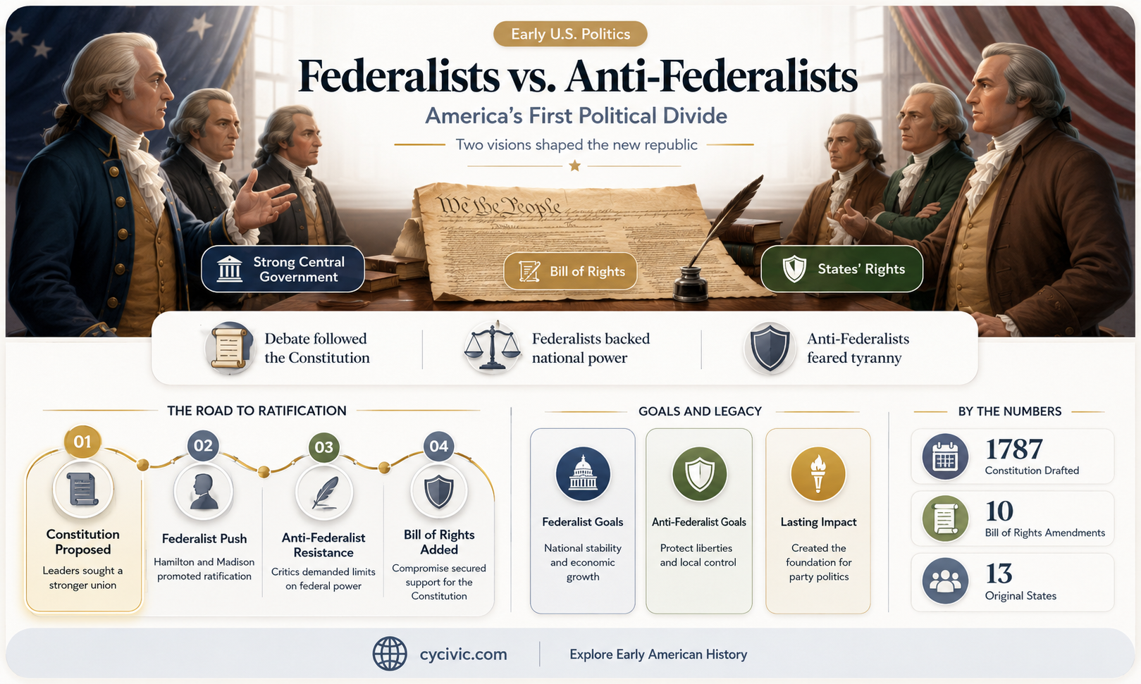are the federalists and anti-federalists the first political parties
