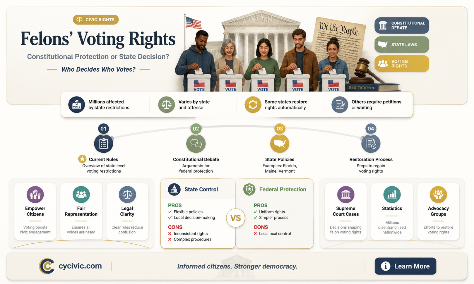 are felons protected by constitution regarding voting