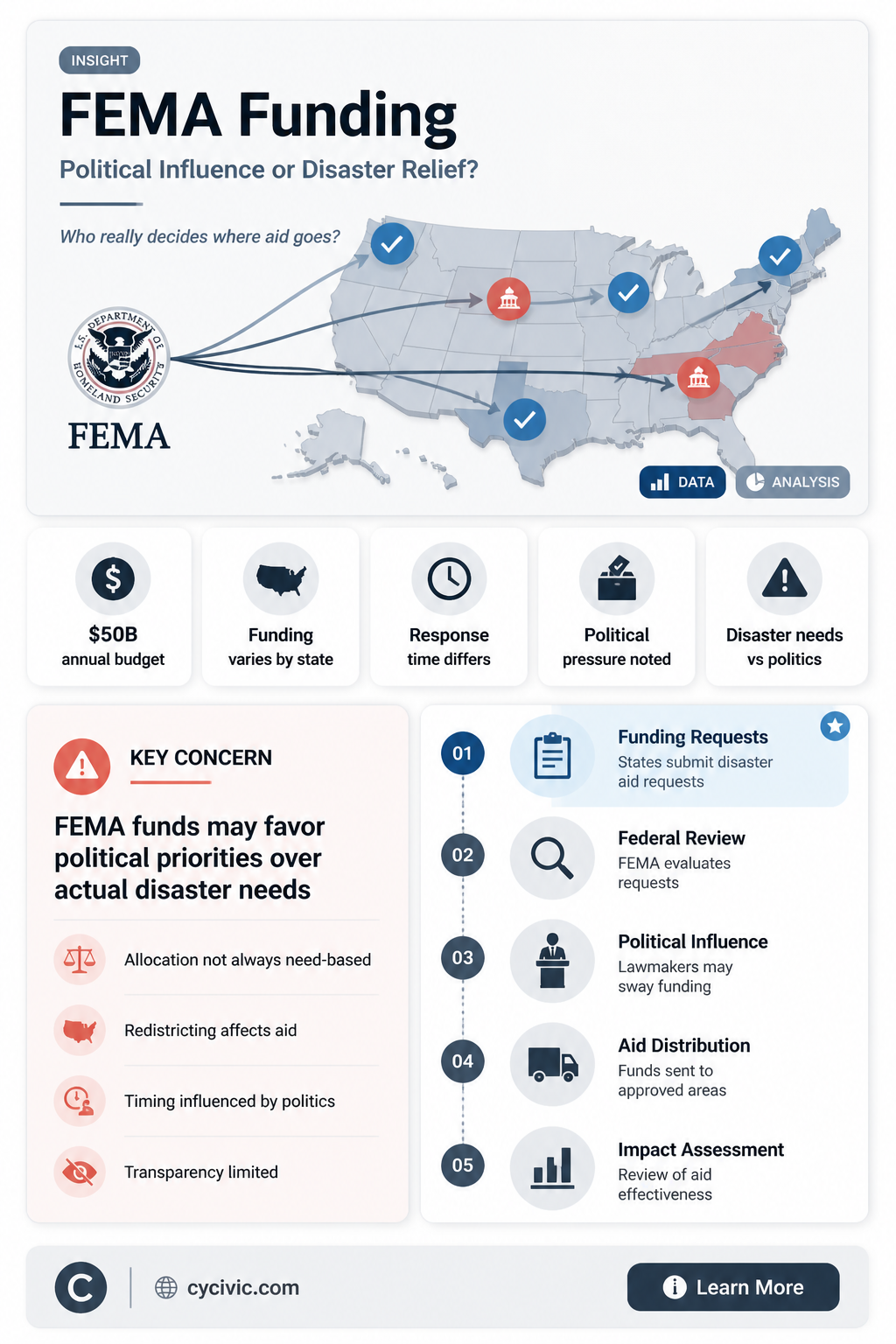are fema funds distributed politically