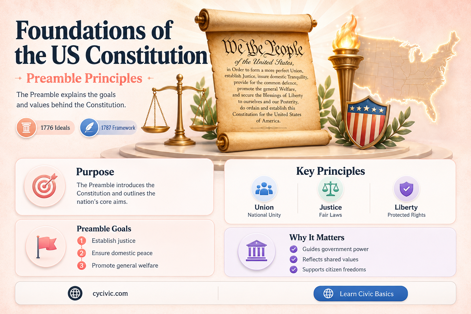 are the major principles of the constitution in the preamble