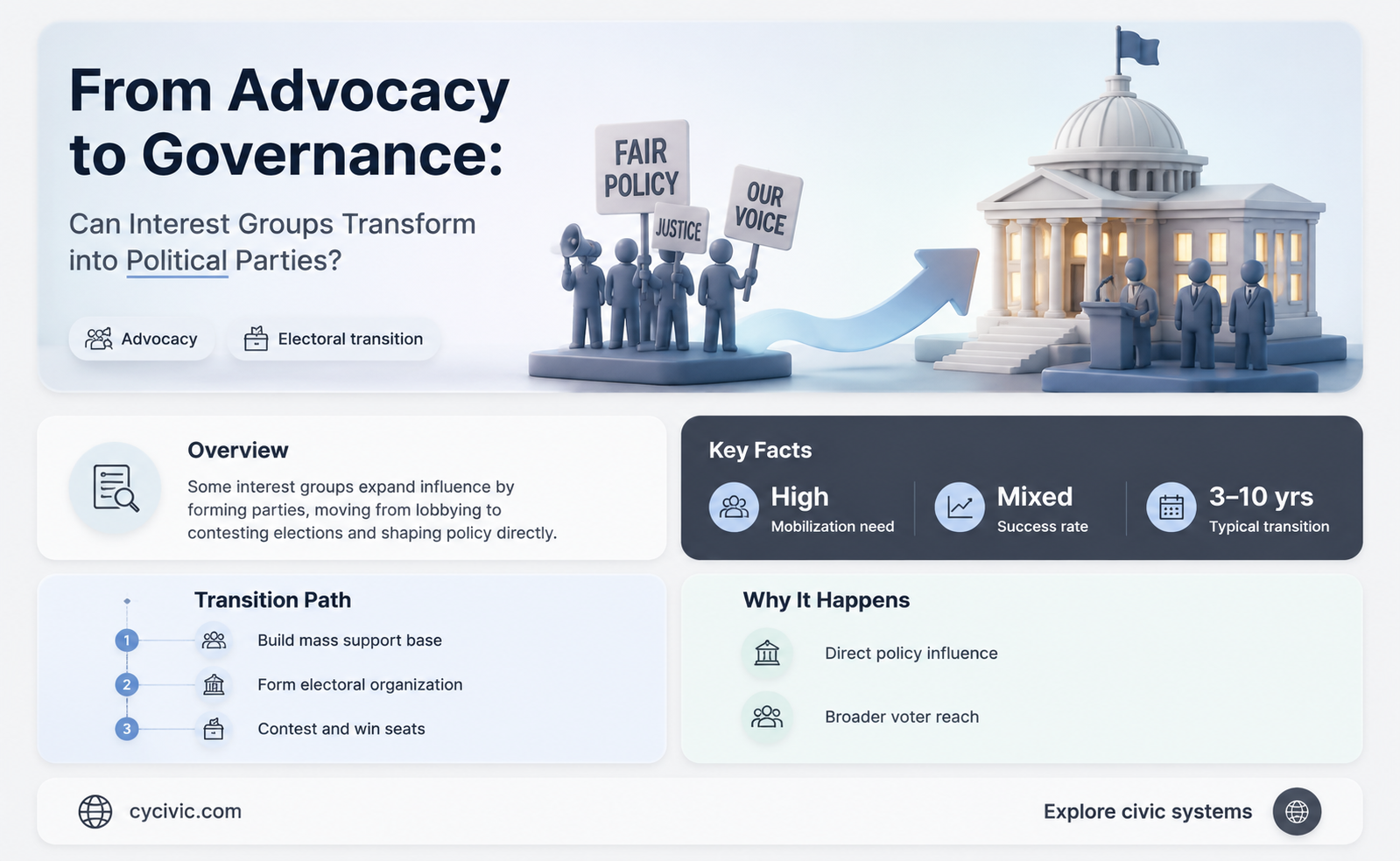 can an interest group become a political party