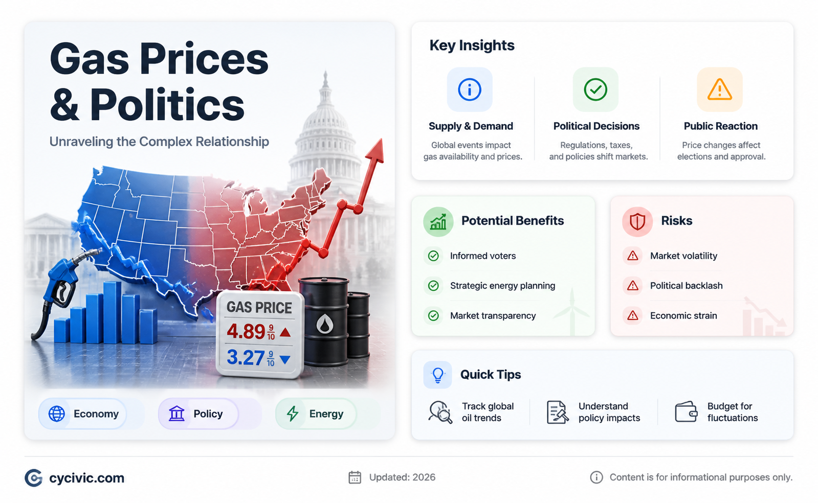 are gas prices political