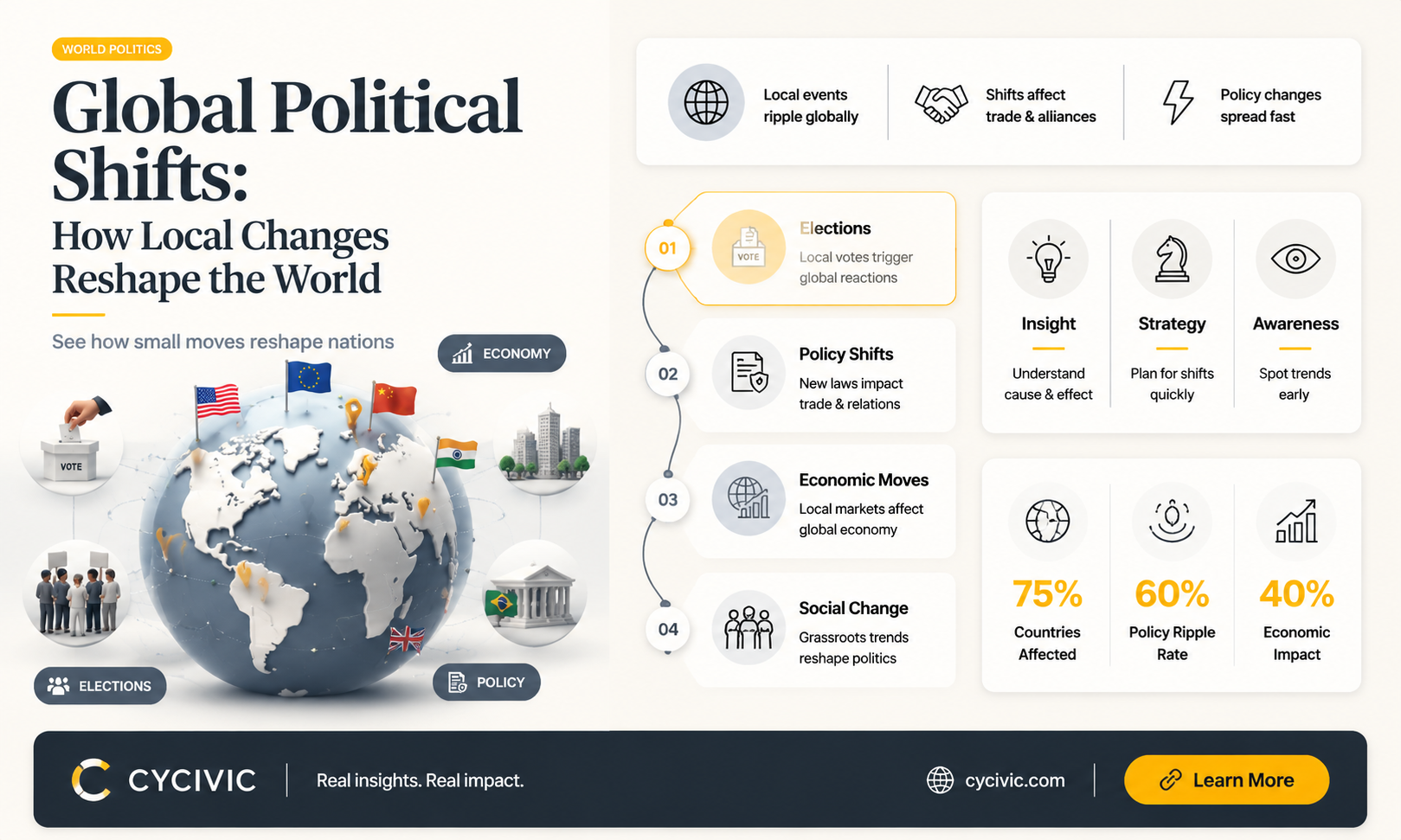 are political shifts felt globally