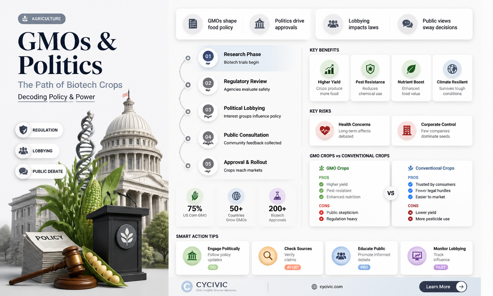 are gmos a political process