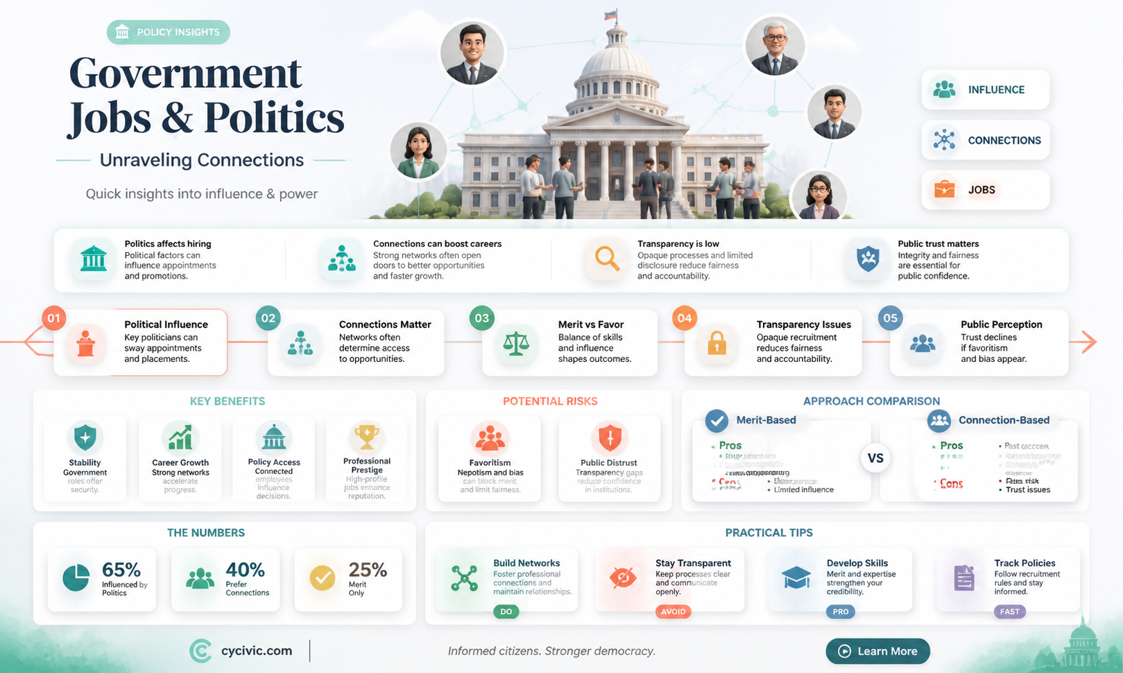 are government jobs politically connected