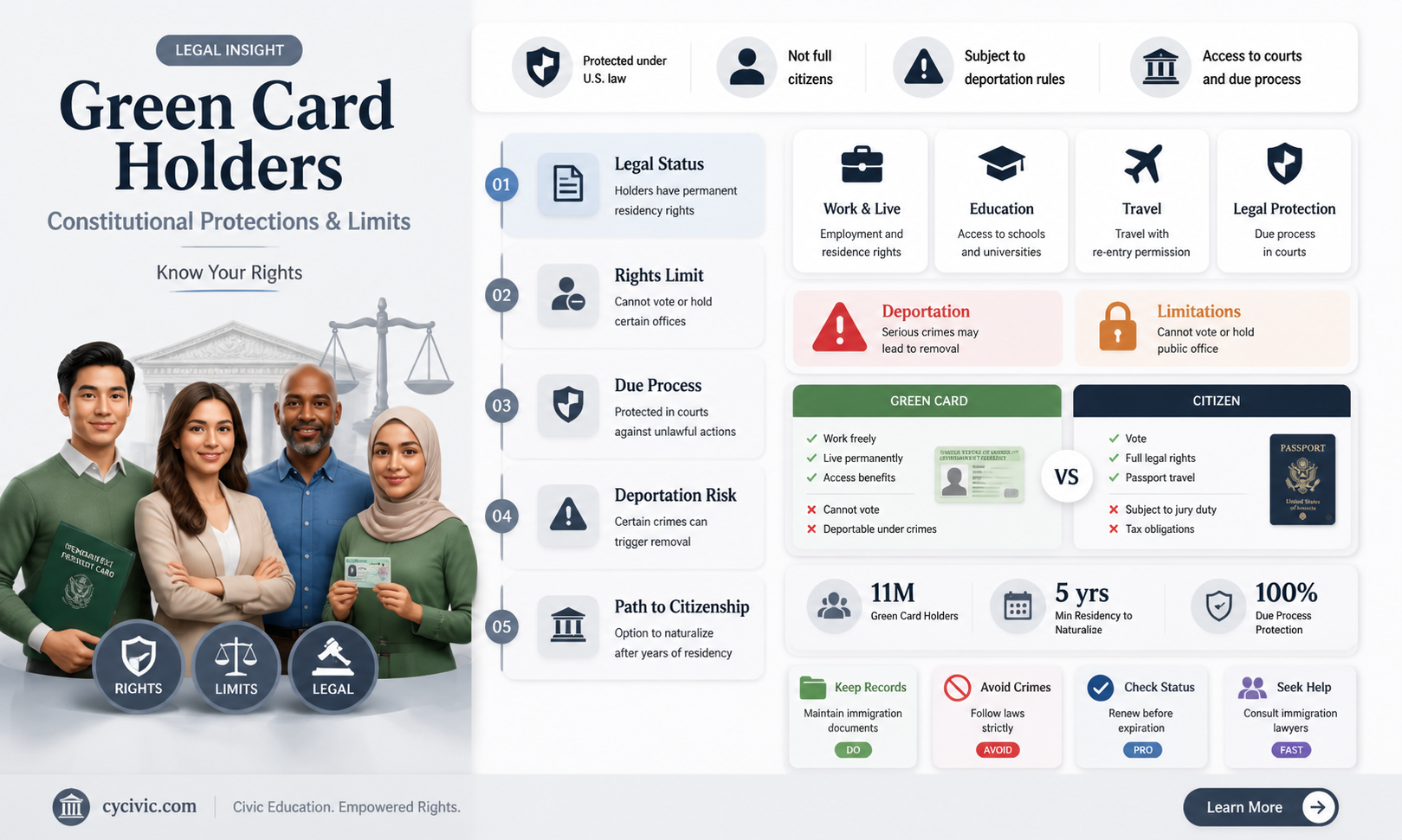 are green card holders protected by the constitution