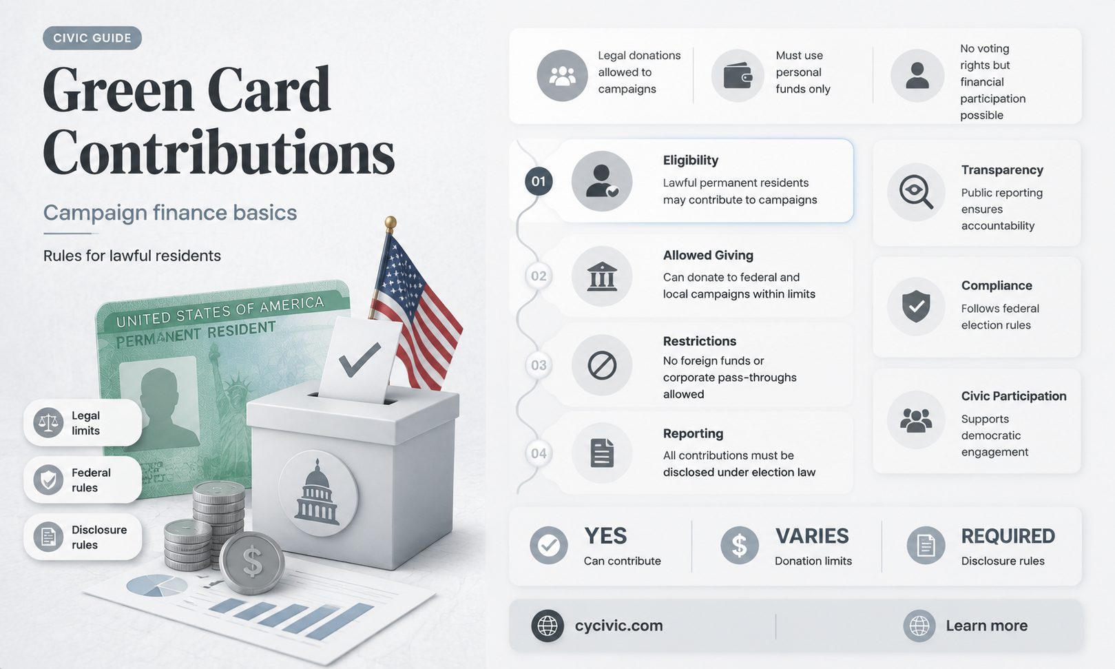 can a permanent green card holders contribute to political campaigns