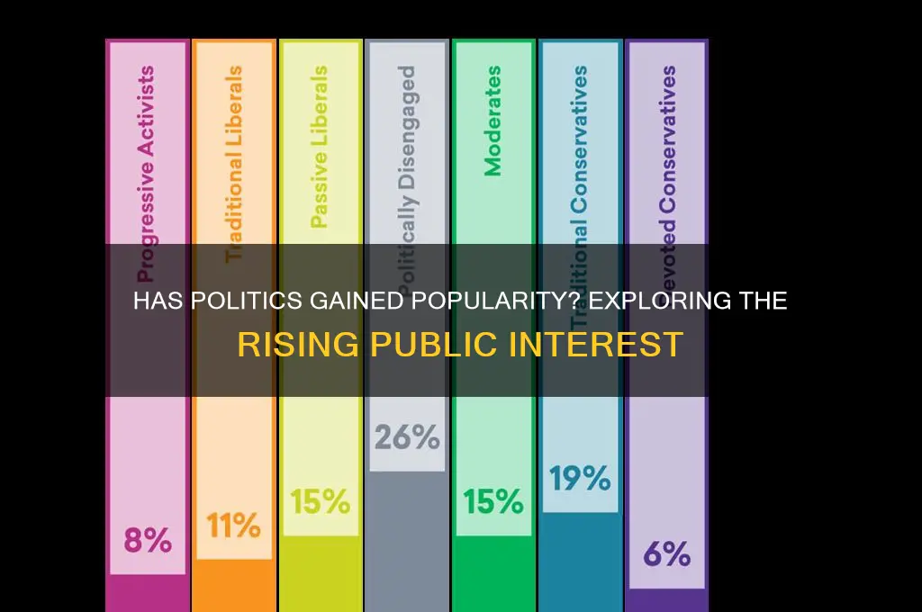 has politics totten more popular