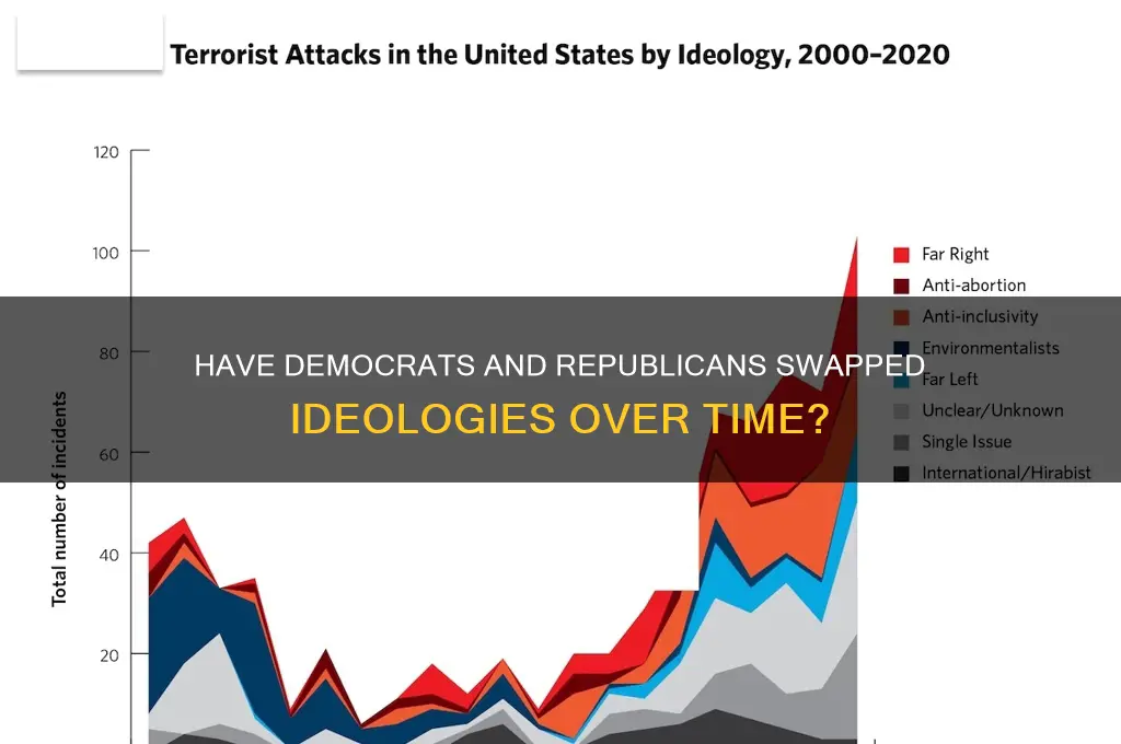 have the 2 political parties switched platforms