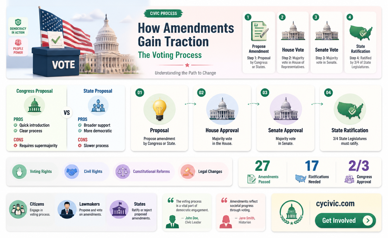 are constitutional amendments voted on