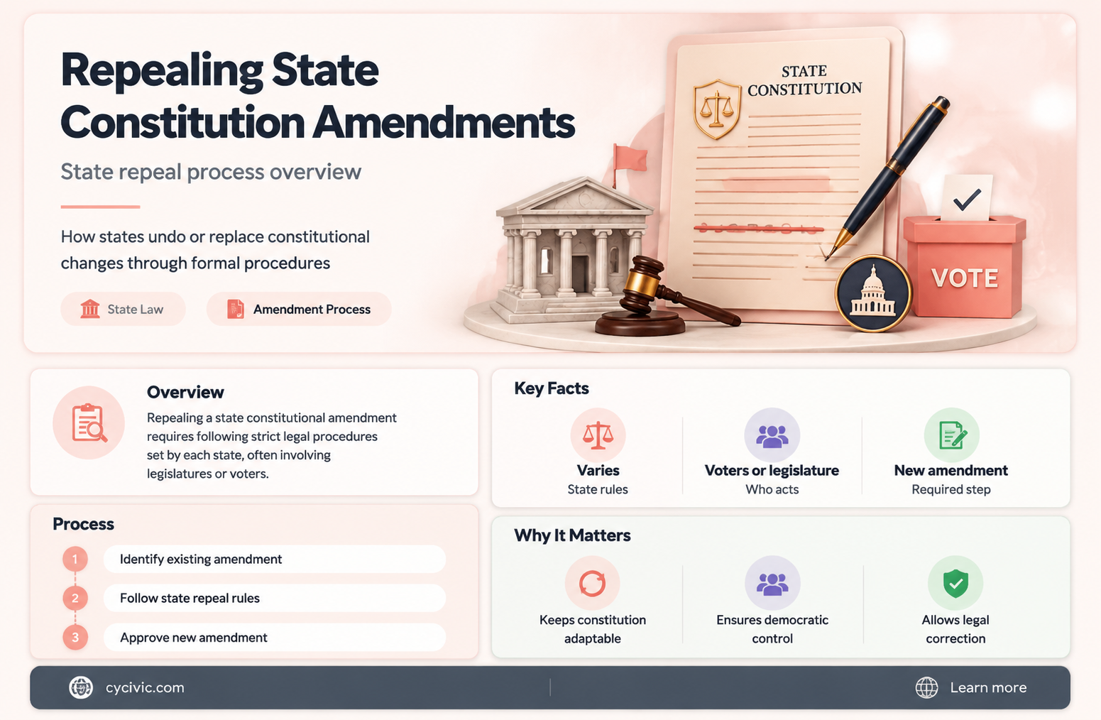 can amendments to the state constitution be repealed