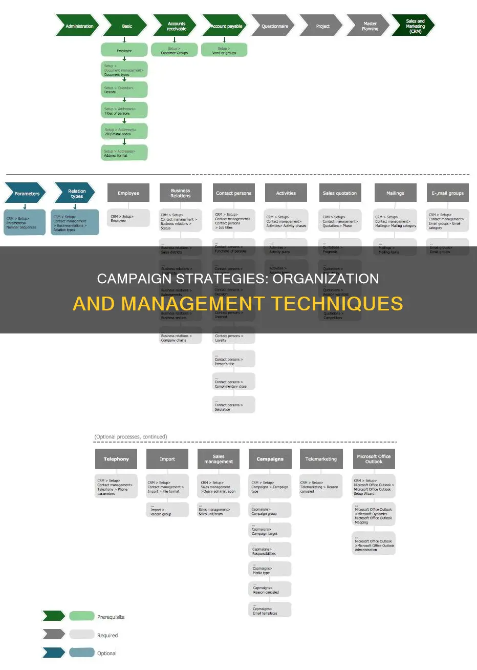 how are campaigns organized
