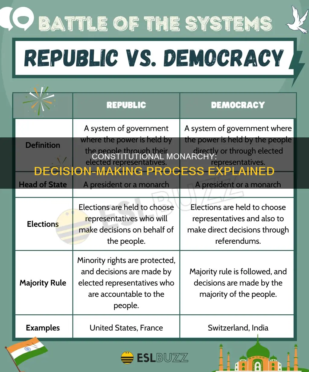how are decisions made in a constitutional monarchy