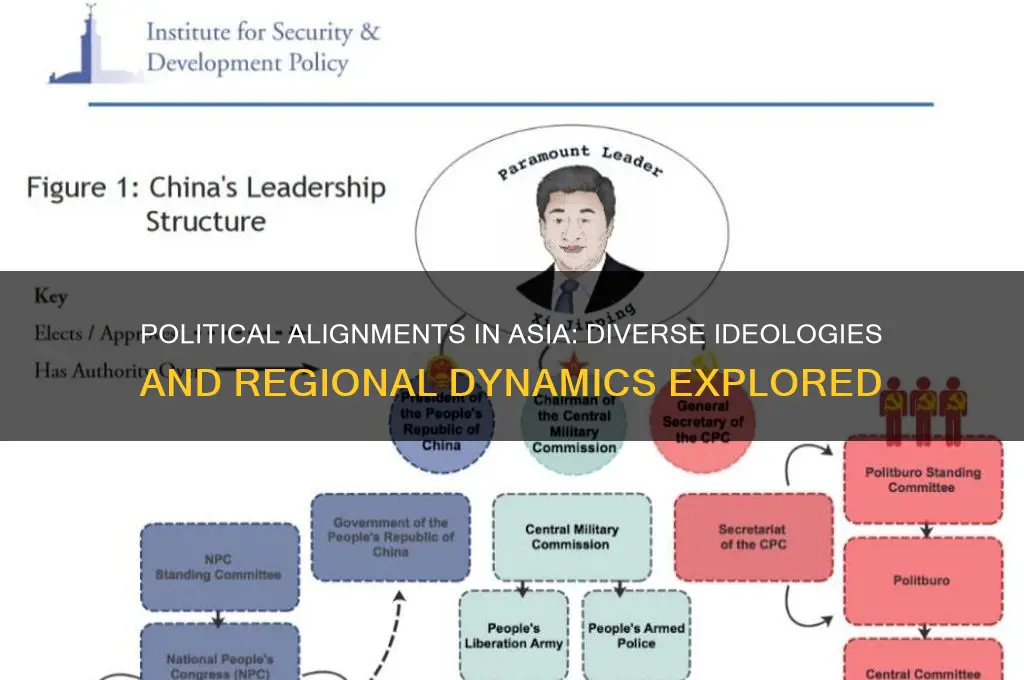 how asians align politically