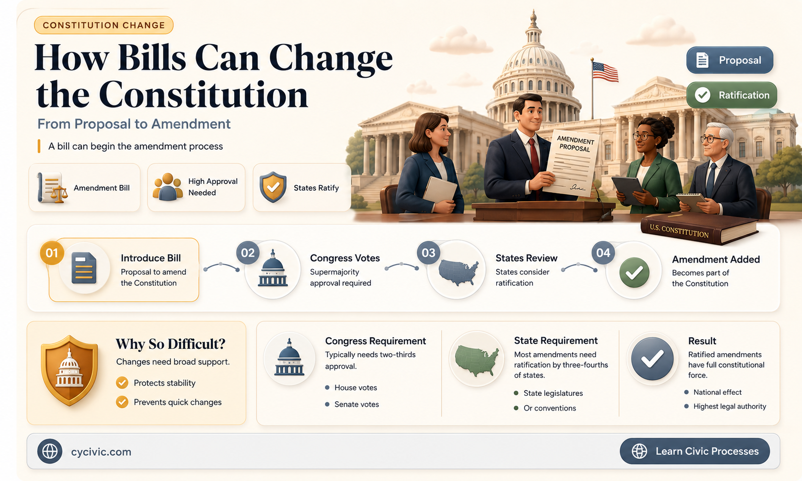 can a bill amend the constitution