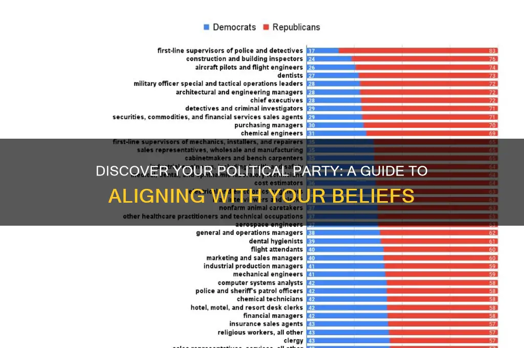 how can i determine my political party