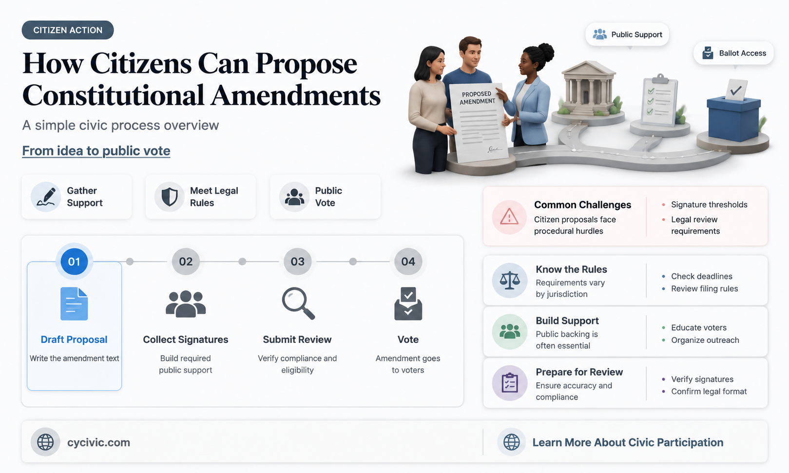 can a citizen propose a constitutional amendment