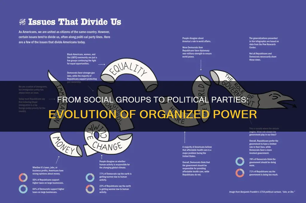 how did groups give rise to political parties