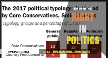 The Evolution of Left and Right in Politics: A Historical Perspective