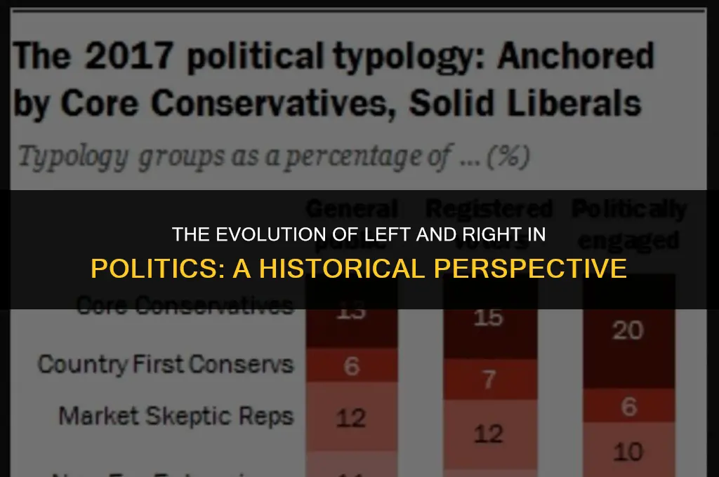 how did left and right in politics