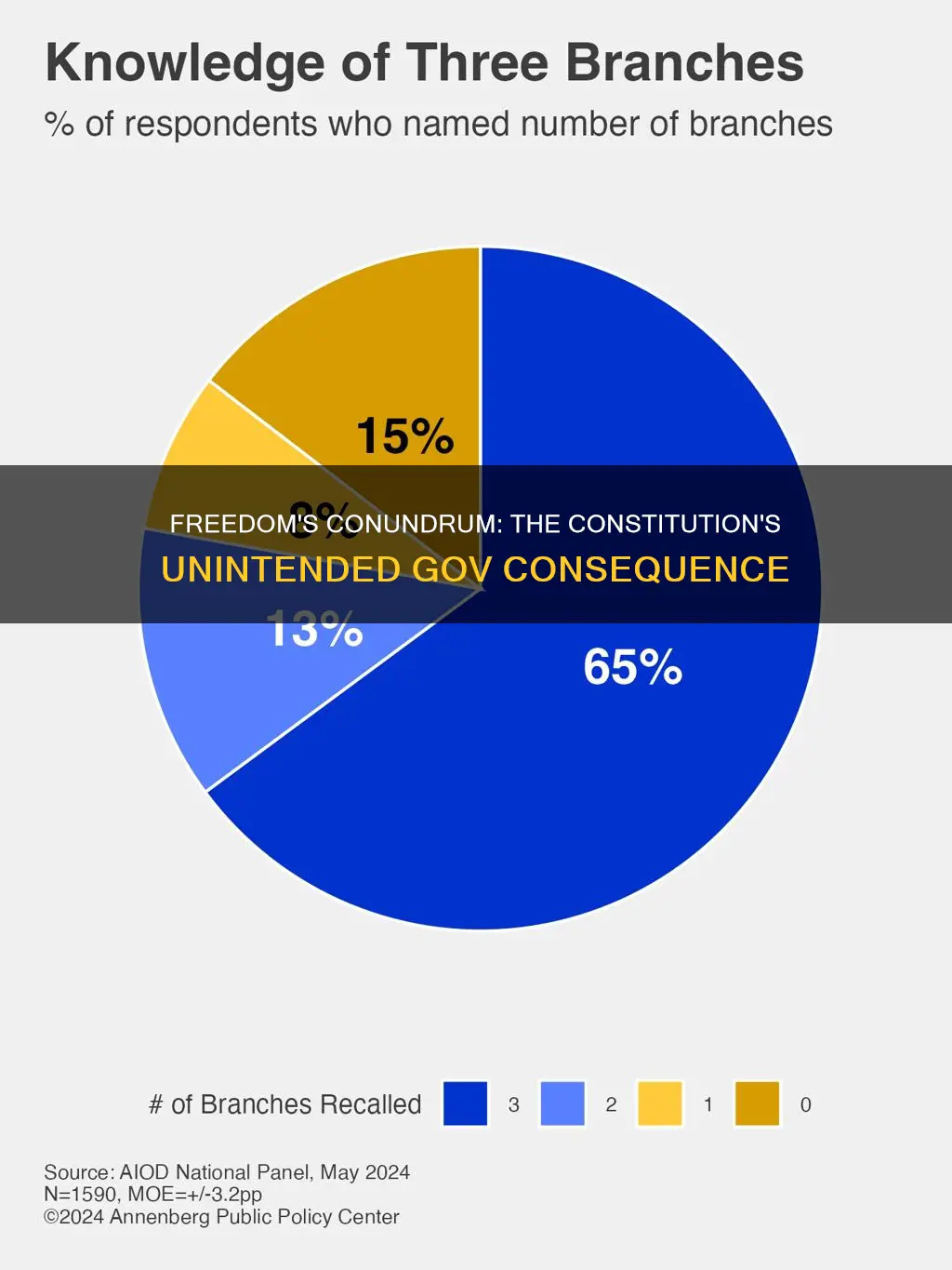 how did the constitution give too much freedom to gov