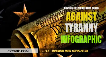 The Constitution: Guarding Against Tyranny