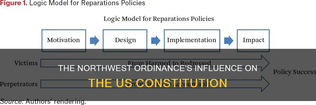 how did the northwest ordinance affect the us constitution