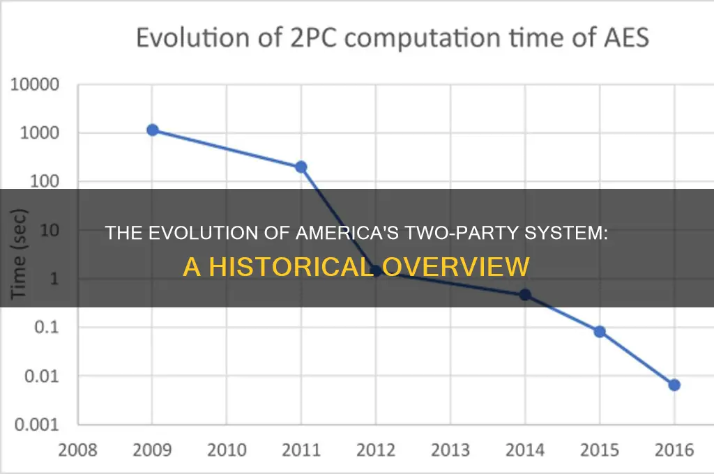 how did the two political parties develop