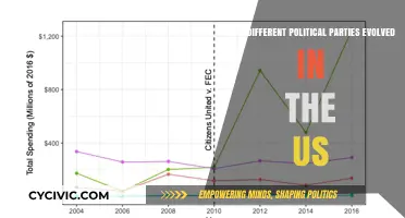 The Evolution of Political Parties in American History