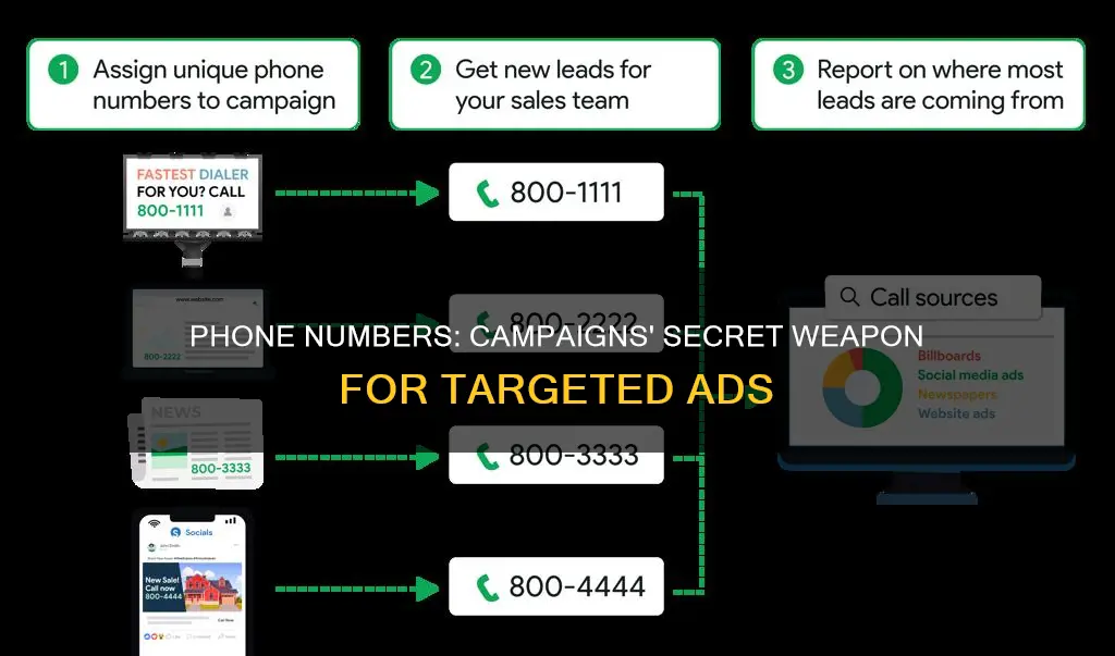 how do campaigns get my phone number