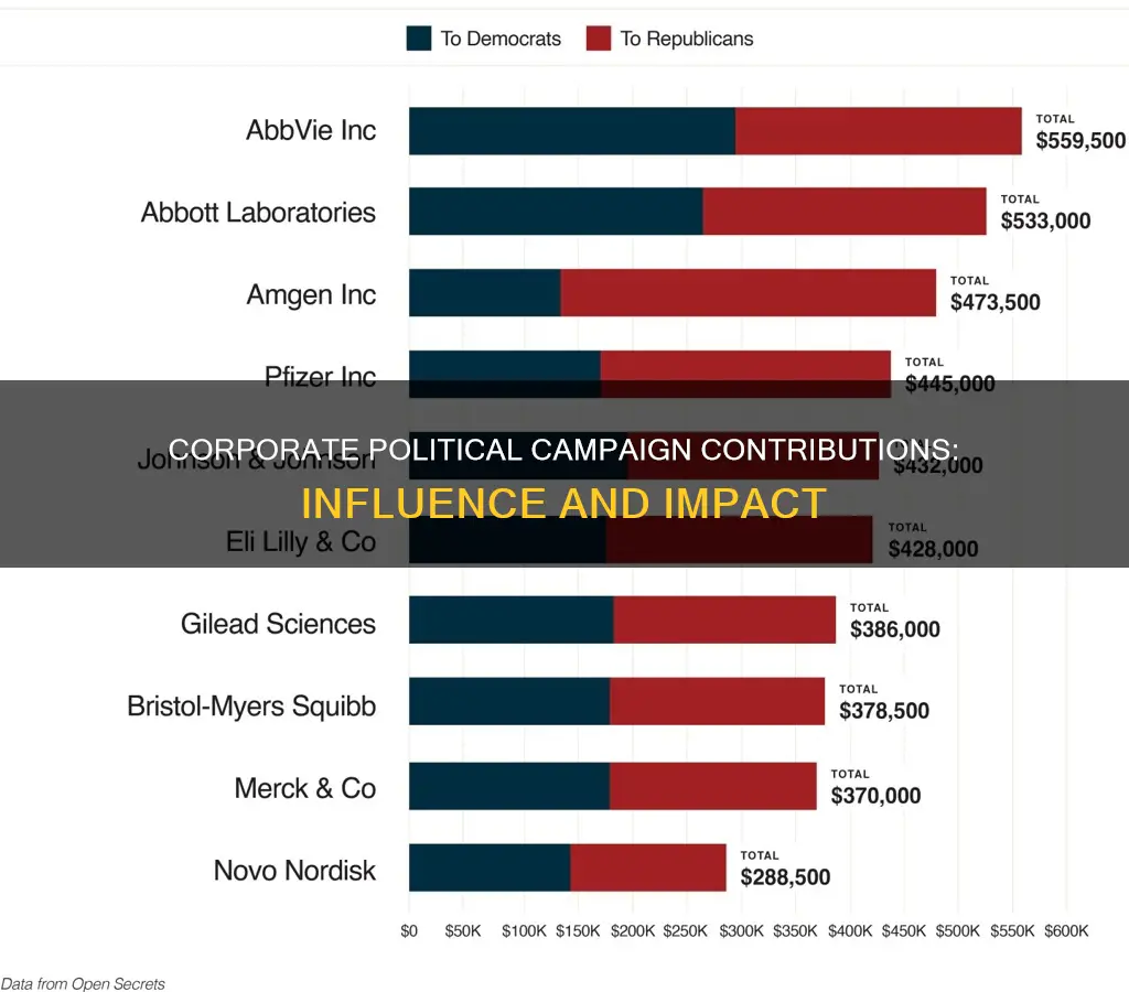 how do corporations contribute to political campaigns