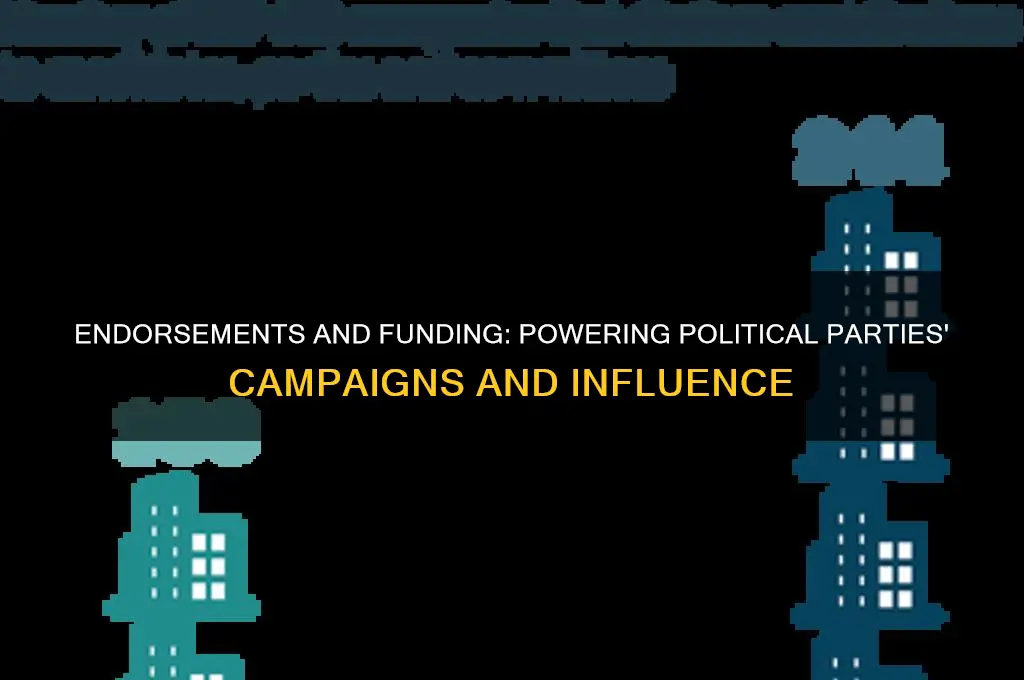how do endorsements and funding help political parties
