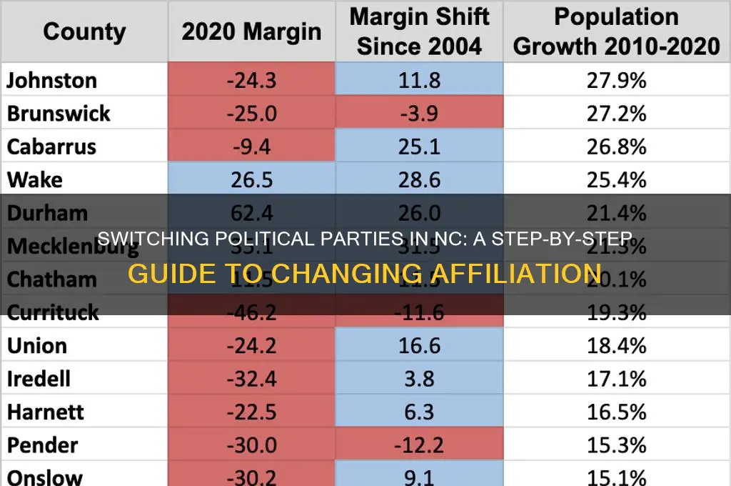 how do i change my political party affiliation in nc