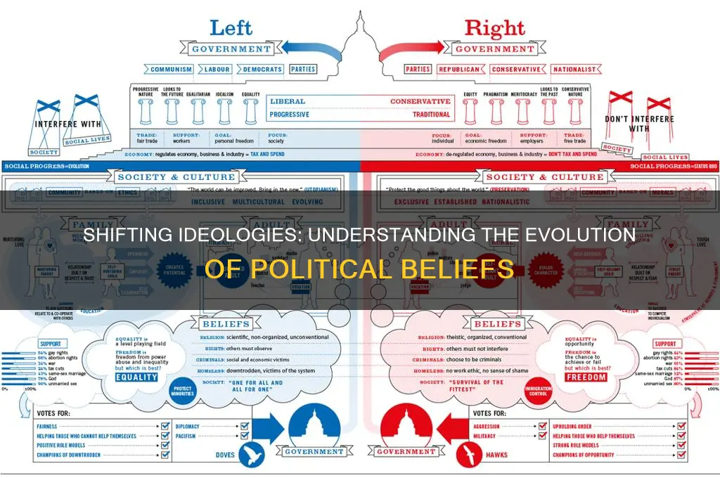 how do political beliefs evolve
