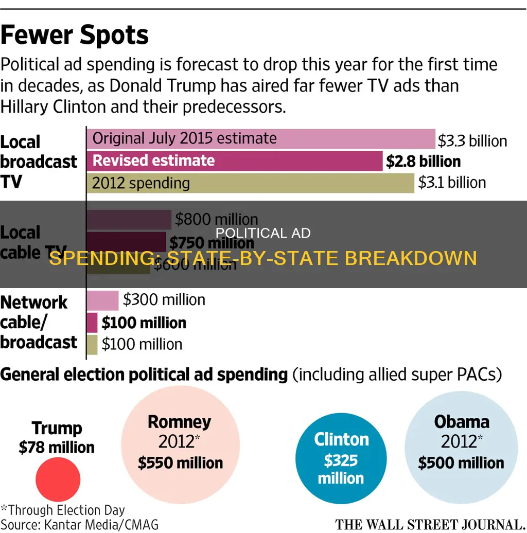 how do political campaigns spend on ads in each state