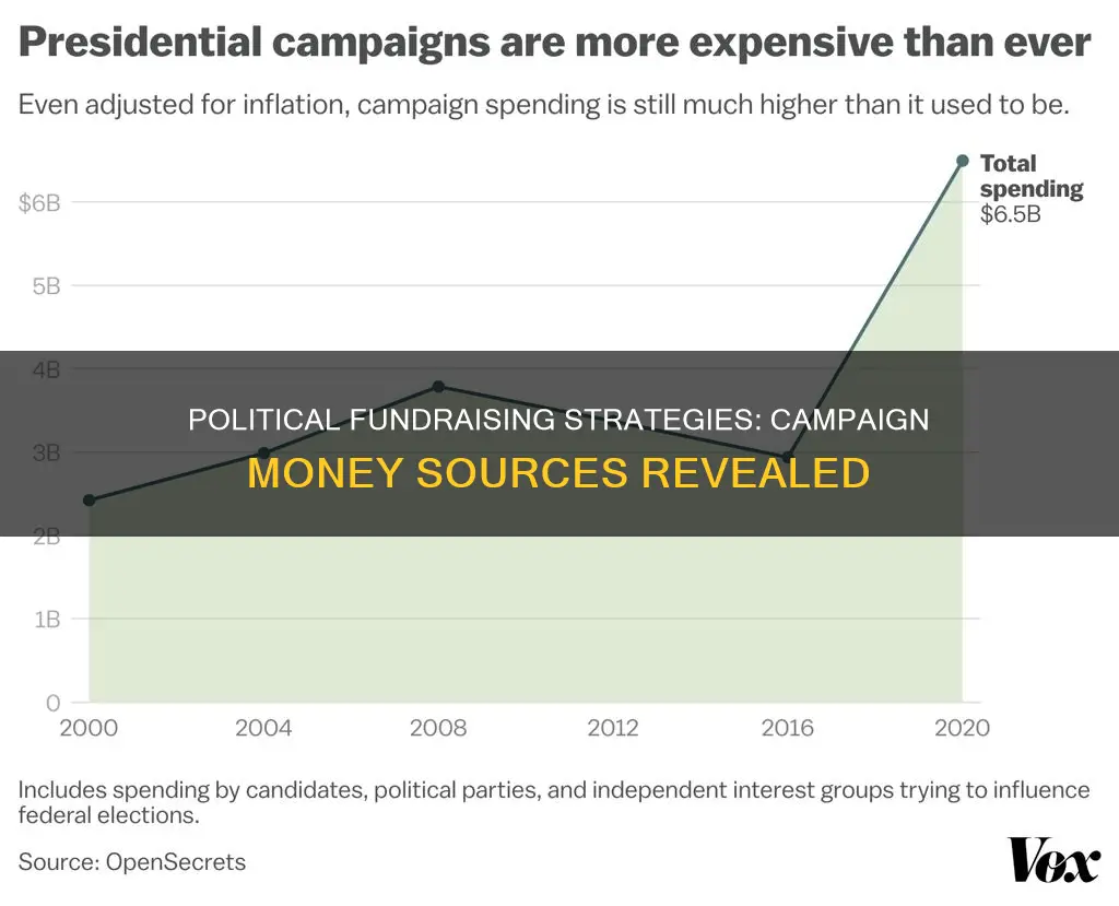 how do political candidates raise money for their campaigns
