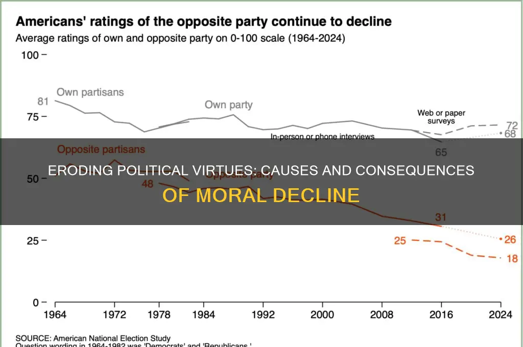 how do political virtues degrade