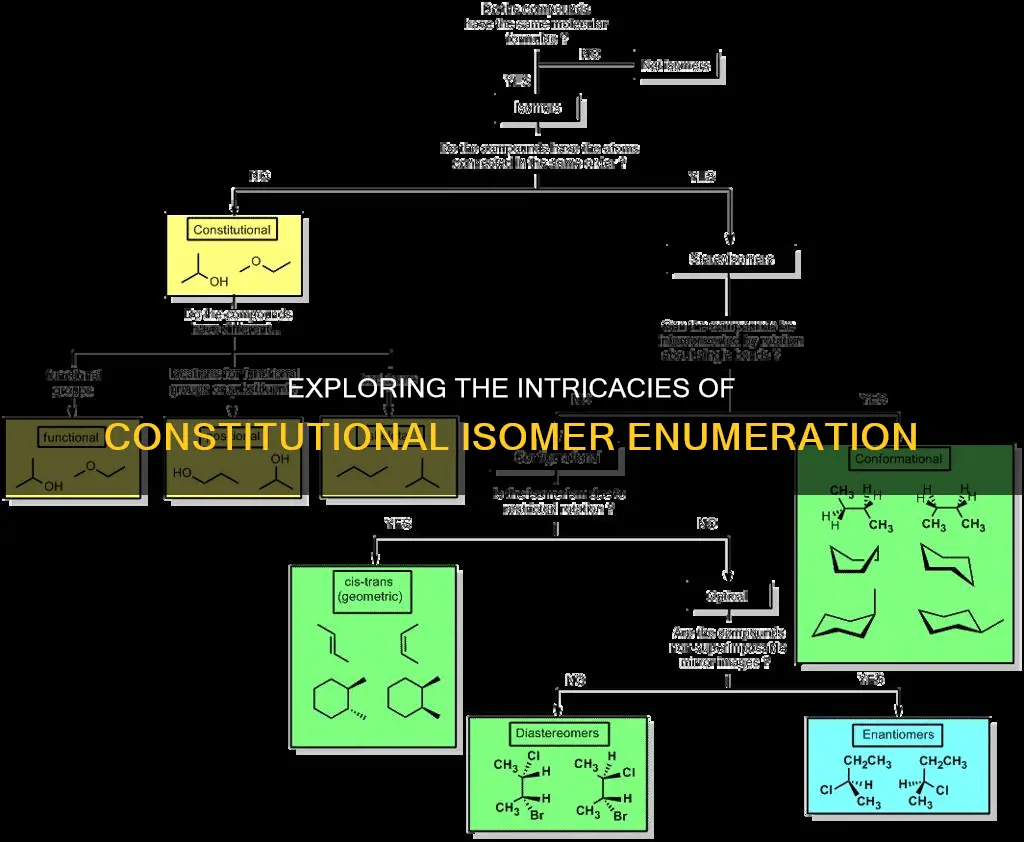 how do you determine the number of constitutional isomers