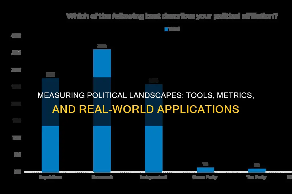 how do you measure politics