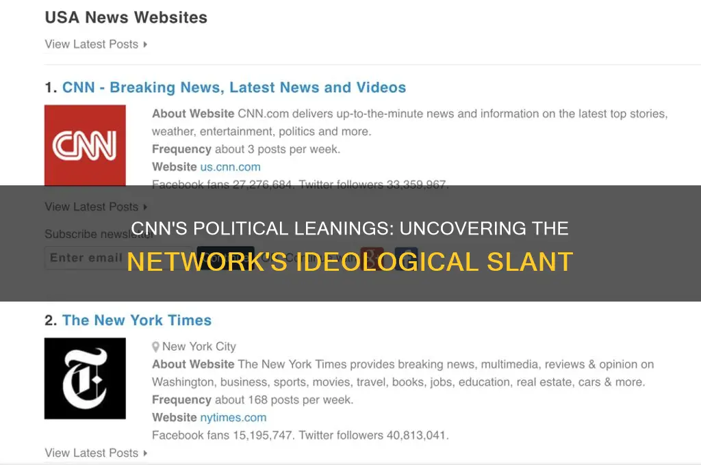 how does cnn lean politically