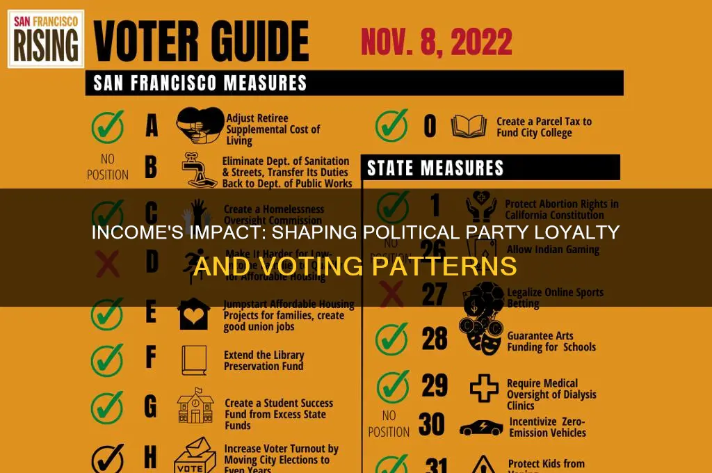 how does income affect political party affiliation