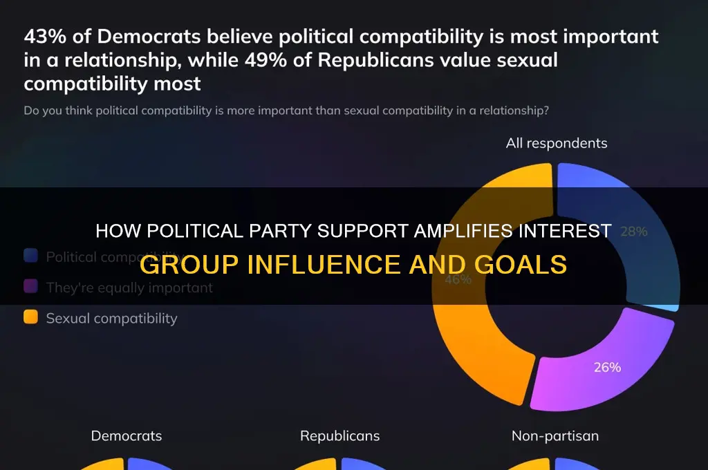how does supporting political parties help interest groups