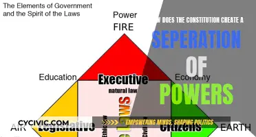 The Constitution: Separating Powers, Creating Balance
