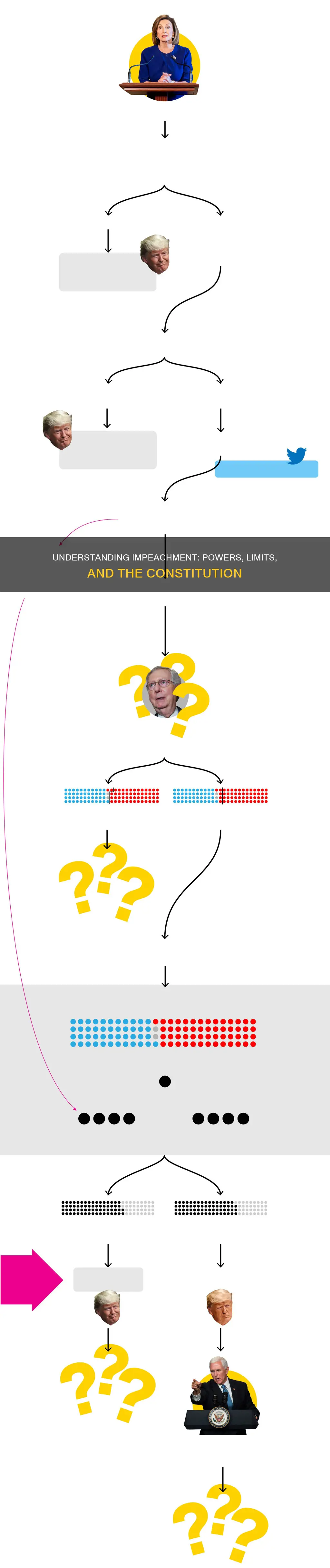 how does the constitution definition of presidential impeachment