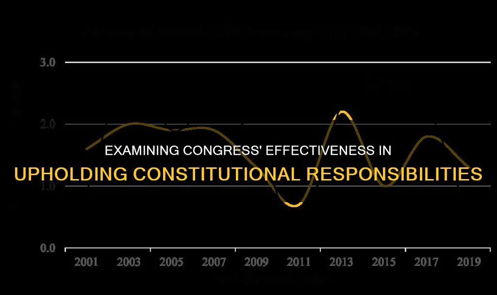 how effective is congress in fulfilling its constitutional duties