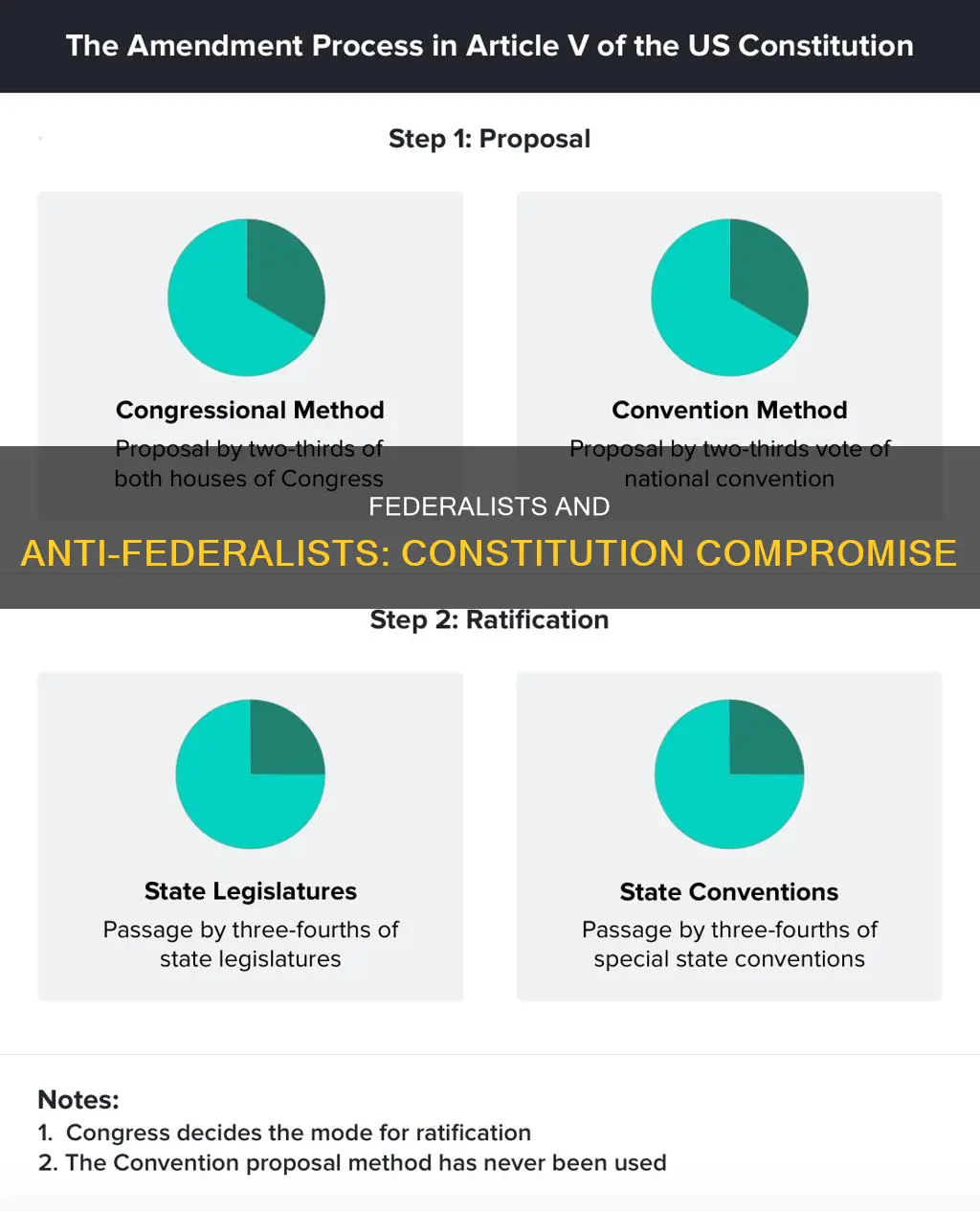 how federalists and anti federalists compromised on constitution