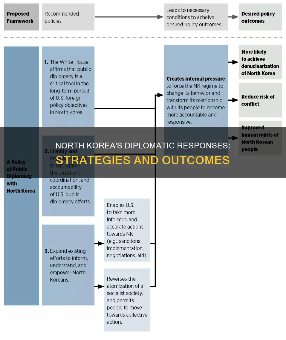 how has north korea responded to diplomacy