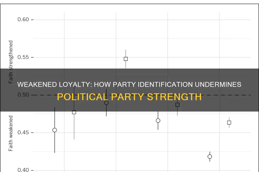 how has party identification weakened political parties