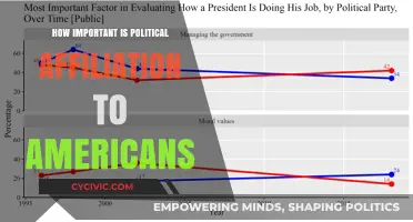 The Weight of Political Affiliation in American Society